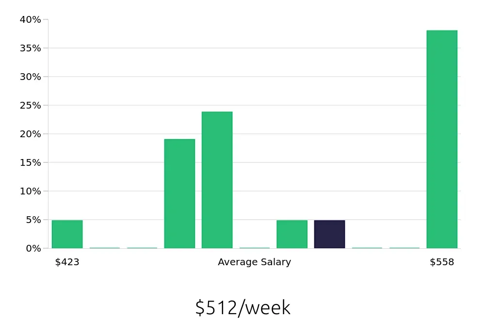 Graph depicting the weekly salary distribution for Service Team Member jobs in Douglasville, GA, showing an average salary of $512 with varying distribution percentages across salary ranges.