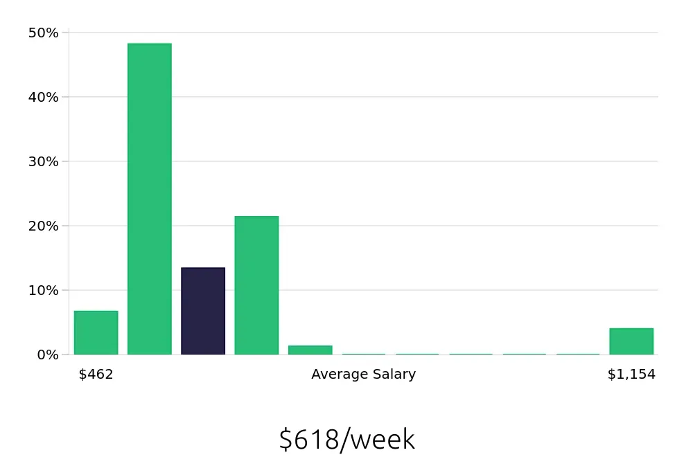 Graph depicting the weekly salary distribution for Service Team Member jobs in Durham, NC, showing an average salary of $618 with varying distribution percentages across salary ranges.