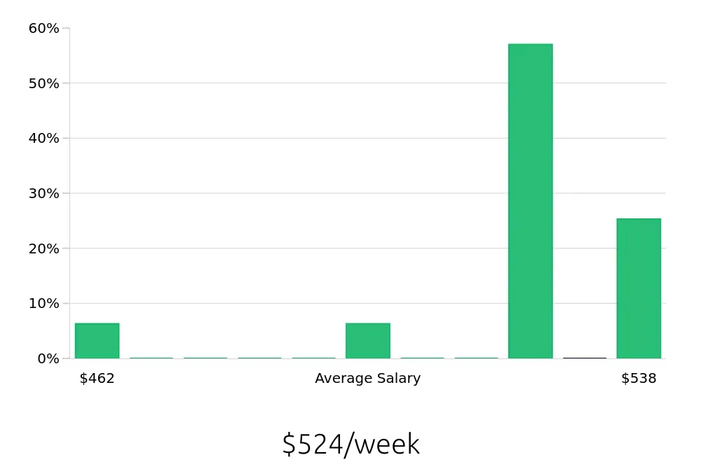 Graph depicting the weekly salary distribution for Service Team Member jobs in Elko, NV, showing an average salary of $524 with varying distribution percentages across salary ranges.