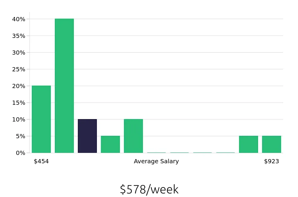 Graph depicting the weekly salary distribution for Service Team Member jobs in Greensboro, NC, showing an average salary of $578 with varying distribution percentages across salary ranges.