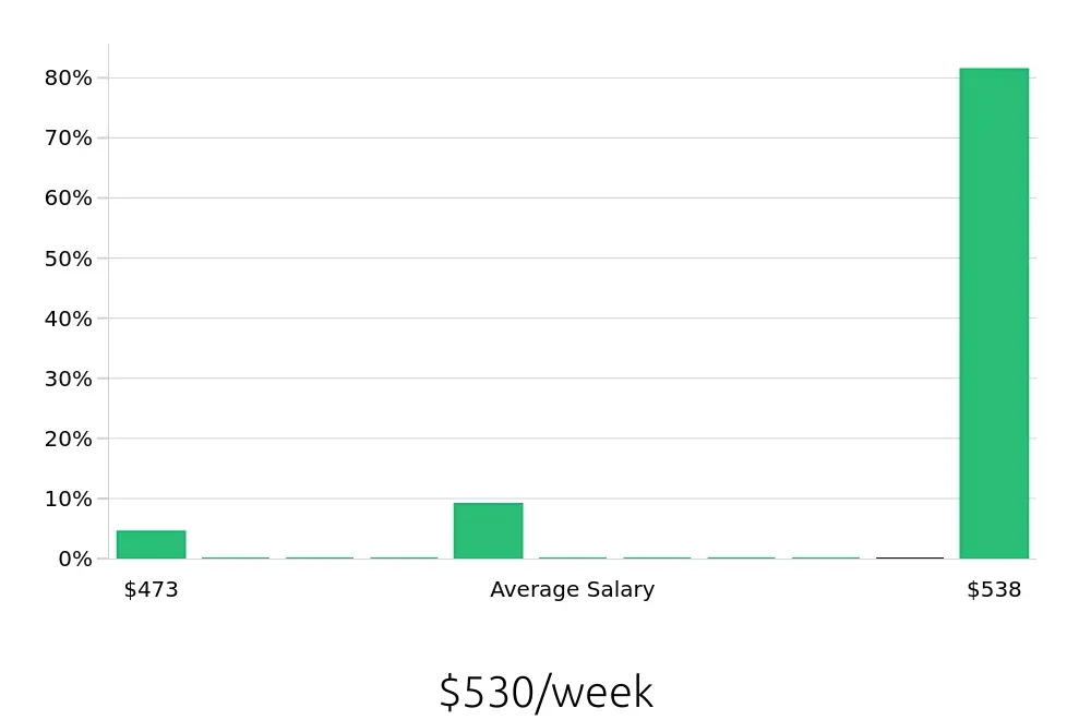Graph depicting the weekly salary distribution for Service Team Member jobs in Hoover, AL, showing an average salary of $530 with varying distribution percentages across salary ranges.
