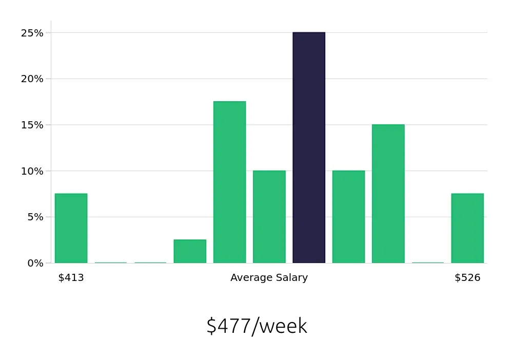 Graph depicting the weekly salary distribution for Service Team Member jobs in Jackson, MS, showing an average salary of $477 with varying distribution percentages across salary ranges.
