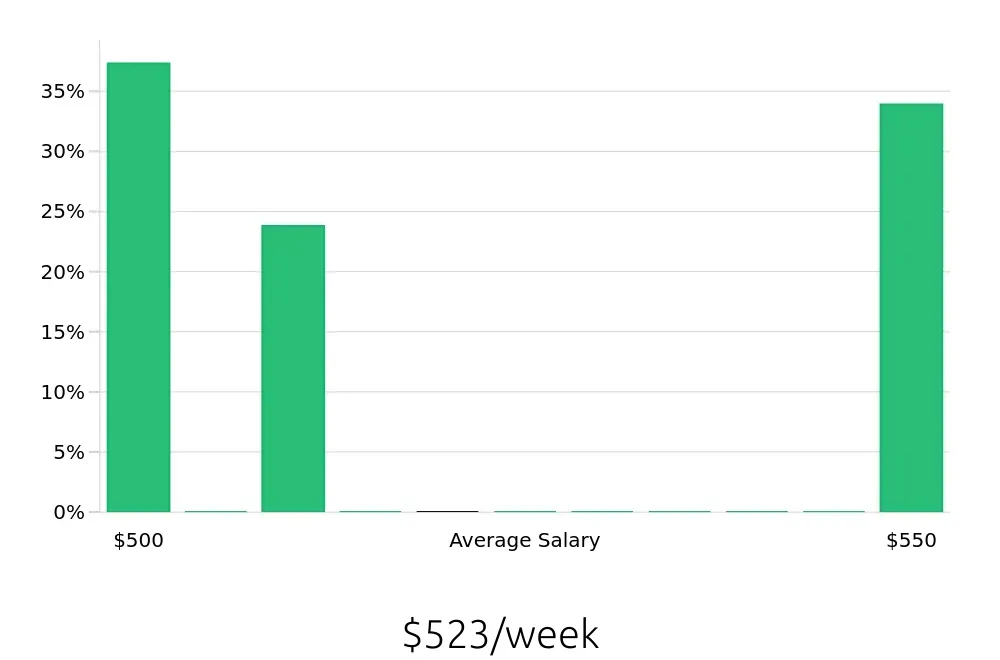 Graph depicting the weekly salary distribution for Service Team Member jobs in Leavenworth, KS, showing an average salary of $523 with varying distribution percentages across salary ranges.