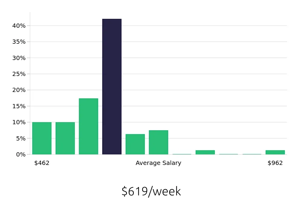 Graph depicting the weekly salary distribution for Service Team Member jobs in Madison, WI, showing an average salary of $619 with varying distribution percentages across salary ranges.