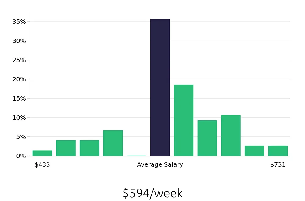 Graph depicting the weekly salary distribution for Service Team Member jobs in Memphis, TN, showing an average salary of $594 with varying distribution percentages across salary ranges.