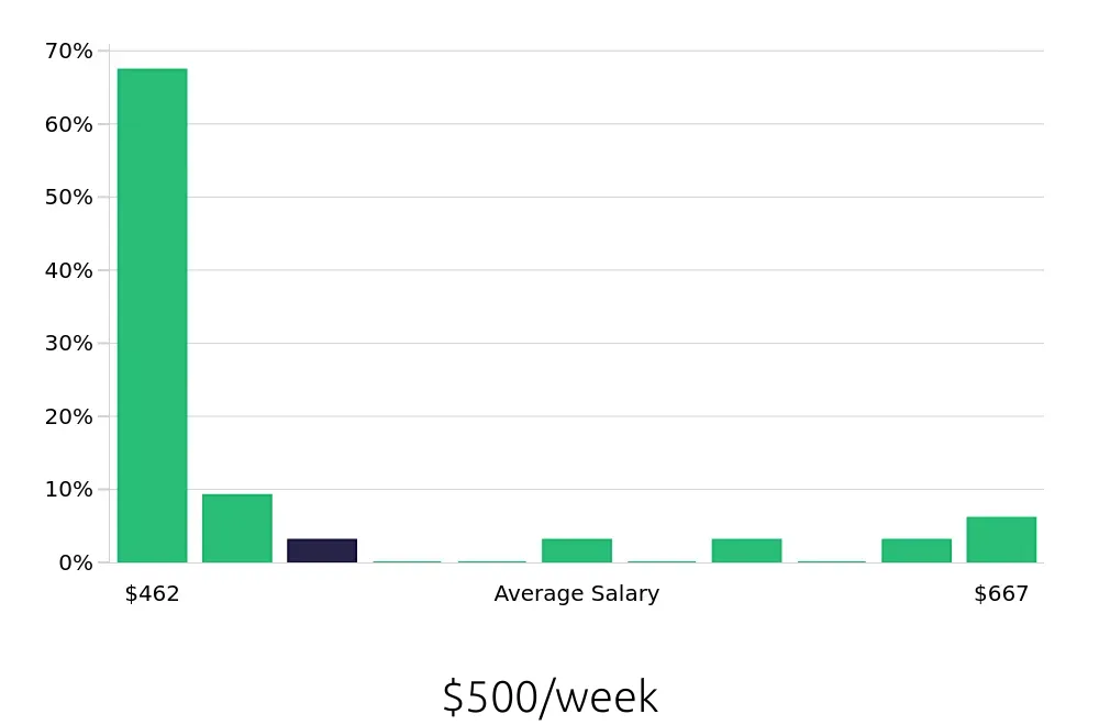 Graph depicting the weekly salary distribution for Service Team Member jobs in Muskegon, MI, showing an average salary of $500 with varying distribution percentages across salary ranges.