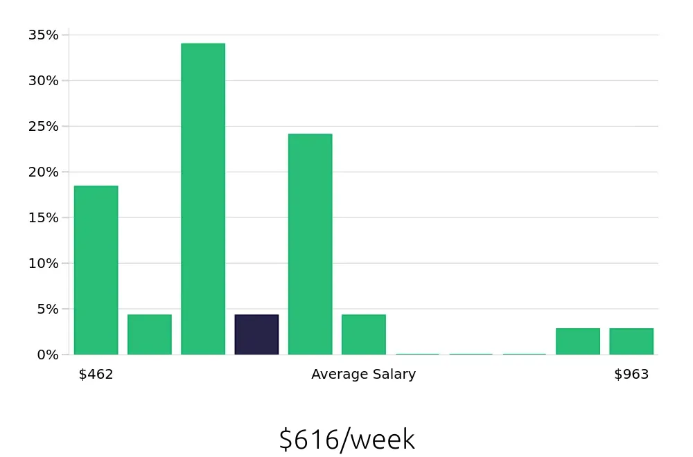 Graph depicting the weekly salary distribution for Service Team Member jobs in Omaha, NE, showing an average salary of $616 with varying distribution percentages across salary ranges.