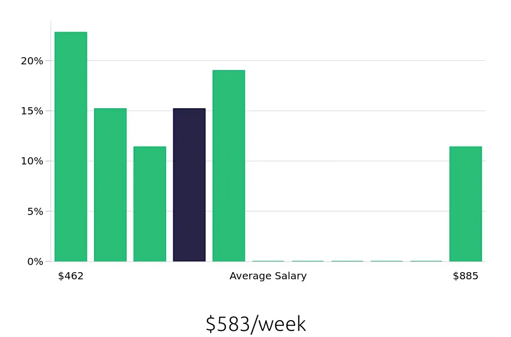 Graph depicting the weekly salary distribution for Service Team Member jobs in Oshkosh, WI, showing an average salary of $583 with varying distribution percentages across salary ranges.