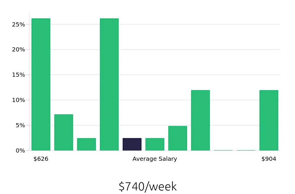 Graph depicting the weekly salary distribution for Service Team Member jobs in Petaluma, CA, showing an average salary of $740 with varying distribution percentages across salary ranges.