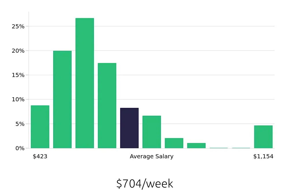 Graph depicting the weekly salary distribution for Service Team Member jobs in Philadelphia, PA, showing an average salary of $704 with varying distribution percentages across salary ranges.