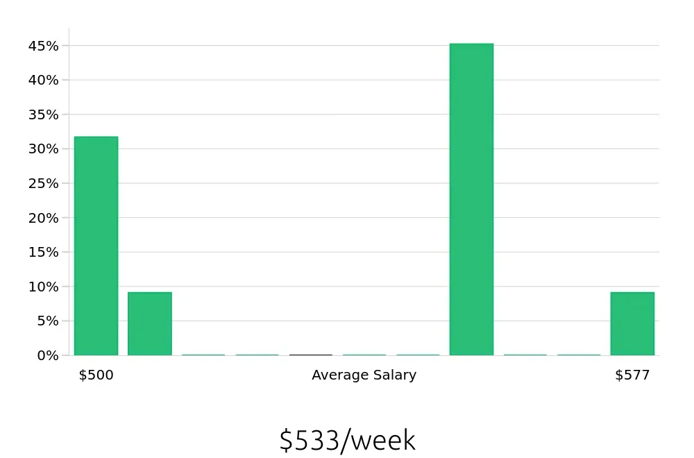 Graph depicting the weekly salary distribution for Service Team Member jobs in Raytown, MO, showing an average salary of $533 with varying distribution percentages across salary ranges.