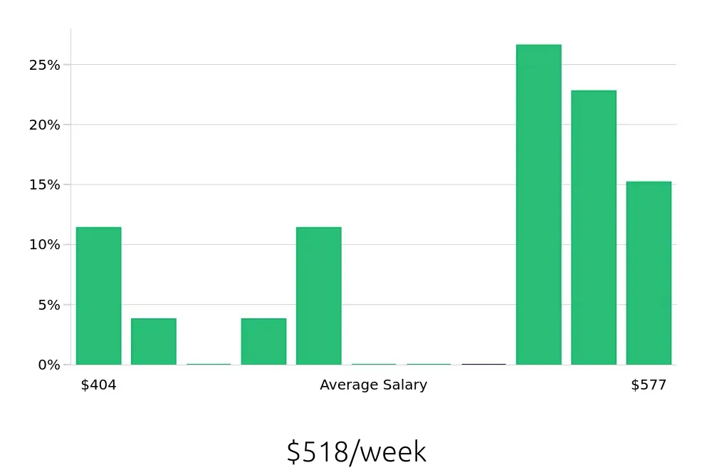 Graph depicting the weekly salary distribution for Service Team Member jobs in Rome, GA, showing an average salary of $518 with varying distribution percentages across salary ranges.