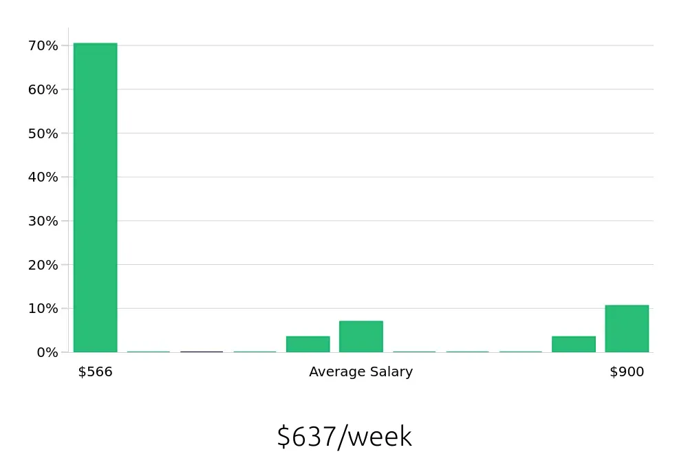 Graph depicting the weekly salary distribution for Service Team Member jobs in Rutland, VT, showing an average salary of $637 with varying distribution percentages across salary ranges.