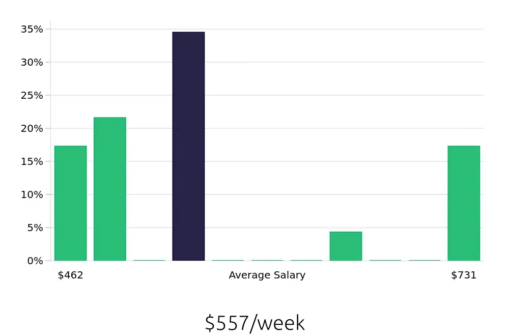 Graph depicting the weekly salary distribution for Service Team Member jobs in Salisbury, NC, showing an average salary of $557 with varying distribution percentages across salary ranges.