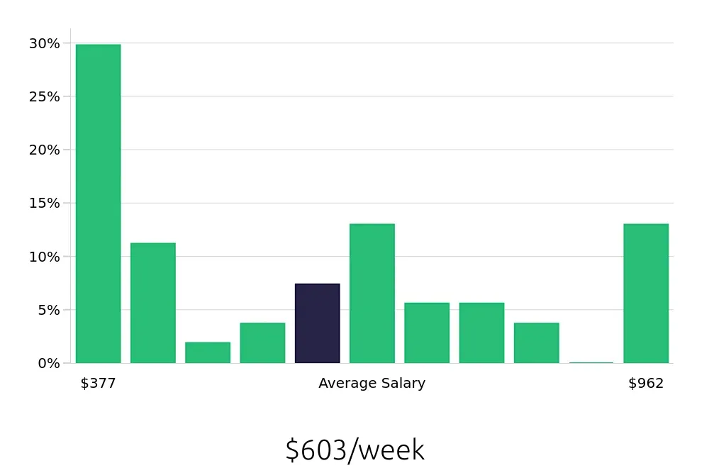 Graph depicting the weekly salary distribution for Service Team Member jobs in Scottsdale, AZ, showing an average salary of $603 with varying distribution percentages across salary ranges.