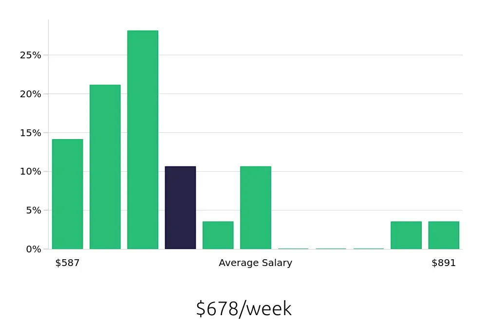 Graph depicting the weekly salary distribution for Service Team Member jobs in Stamford, CT, showing an average salary of $678 with varying distribution percentages across salary ranges.