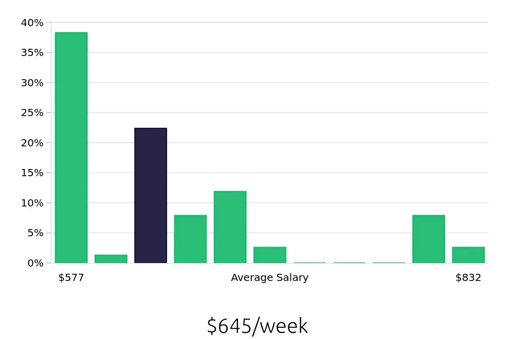 Graph depicting the weekly salary distribution for Service Team Member jobs in Syracuse, NY, showing an average salary of $645 with varying distribution percentages across salary ranges.