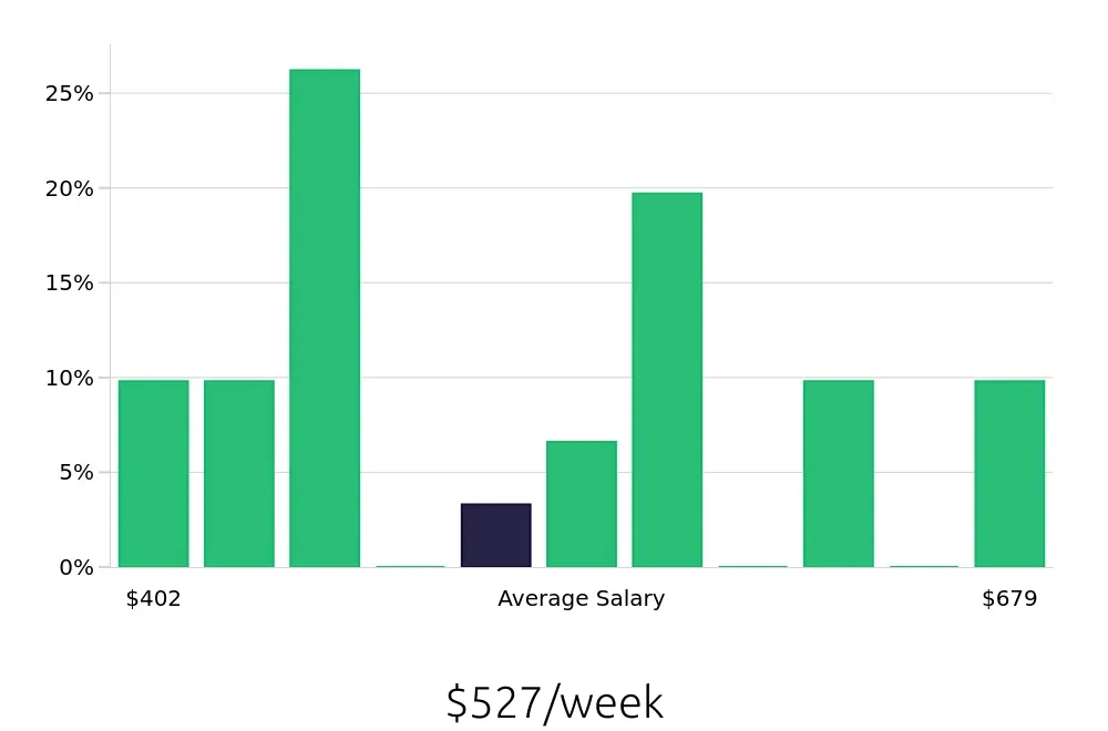 Graph depicting the weekly salary distribution for Service Team Member jobs in Toledo, OH, showing an average salary of $527 with varying distribution percentages across salary ranges.