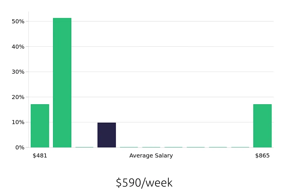 Graph depicting the weekly salary distribution for Service Team Member jobs in Tuscaloosa, AL, showing an average salary of $590 with varying distribution percentages across salary ranges.
