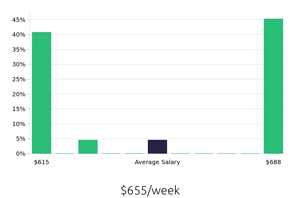 Graph depicting the weekly salary distribution for Service Team Member jobs in Valencia, CA, showing an average salary of $655 with varying distribution percentages across salary ranges.