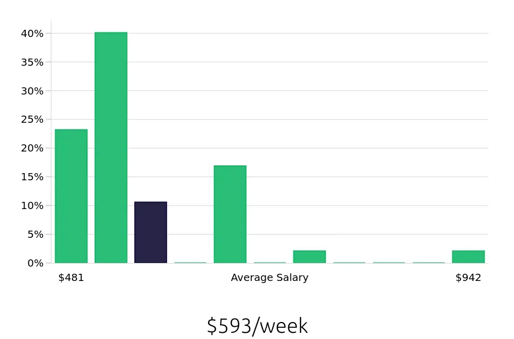 Graph depicting the weekly salary distribution for Service Team Member jobs in Virginia Beach, VA, showing an average salary of $593 with varying distribution percentages across salary ranges.