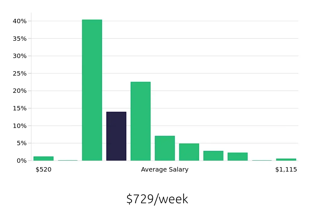 Graph depicting the weekly salary distribution for Service Team Member jobs in Washington, DC, showing an average salary of $729 with varying distribution percentages across salary ranges.