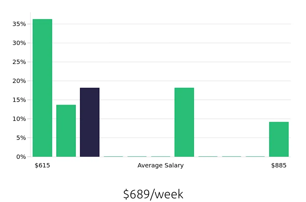 Graph depicting the weekly salary distribution for Service Team Member jobs in Yorba Linda, CA, showing an average salary of $689 with varying distribution percentages across salary ranges.