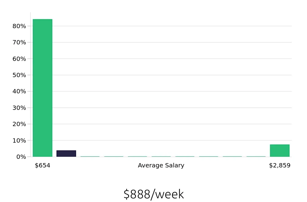 Graph depicting the weekly salary distribution for Shift Leader jobs in Astoria, NY, showing an average salary of $888 with varying distribution percentages across salary ranges.