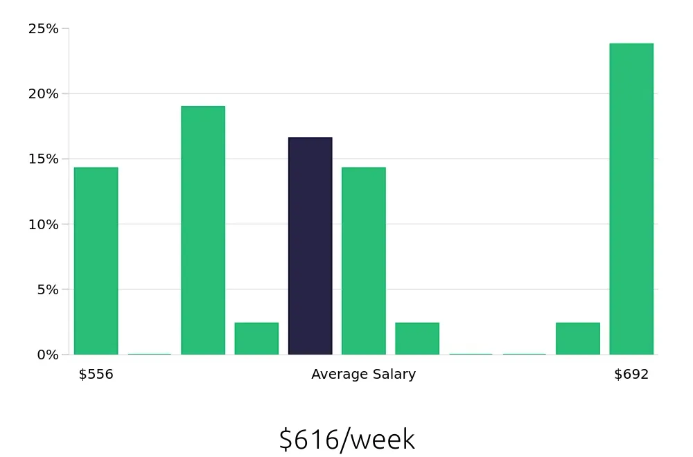 Graph depicting the weekly salary distribution for Shift Leader jobs in Aurora, OH, showing an average salary of $616 with varying distribution percentages across salary ranges.