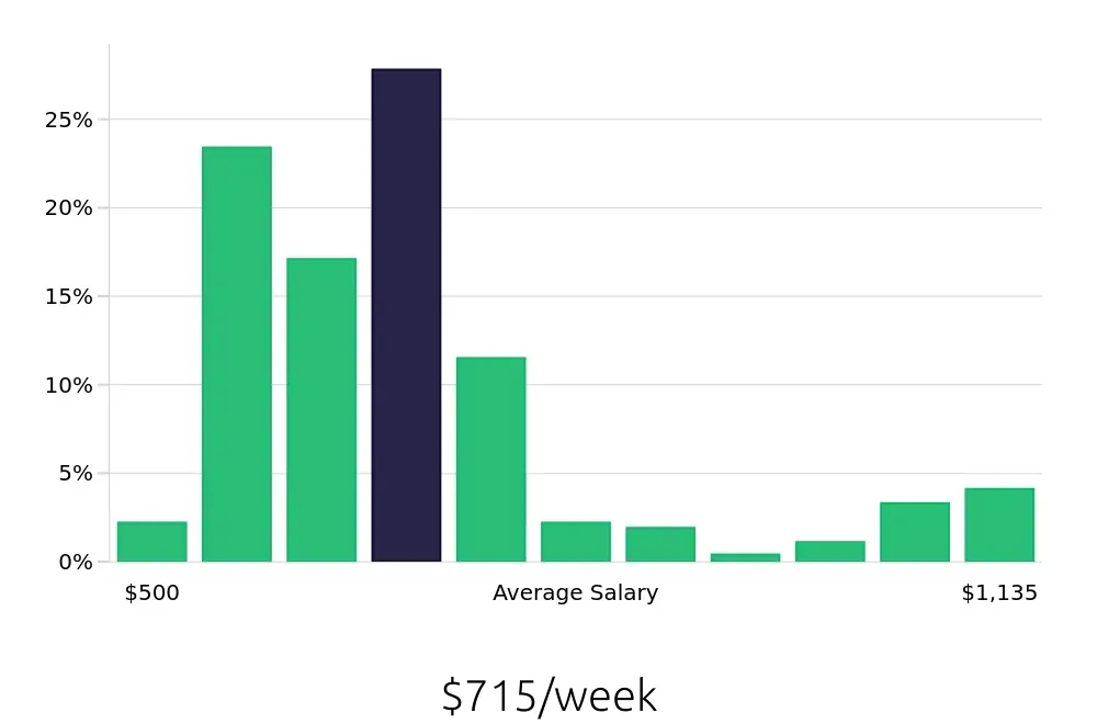 Graph depicting the weekly salary distribution for Shift Leader jobs in Baltimore, MD, showing an average salary of $715 with varying distribution percentages across salary ranges.