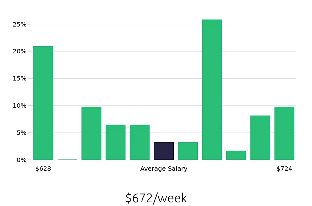 Graph depicting the weekly salary distribution for Shift Leader jobs in Beverly, MA, showing an average salary of $672 with varying distribution percentages across salary ranges.