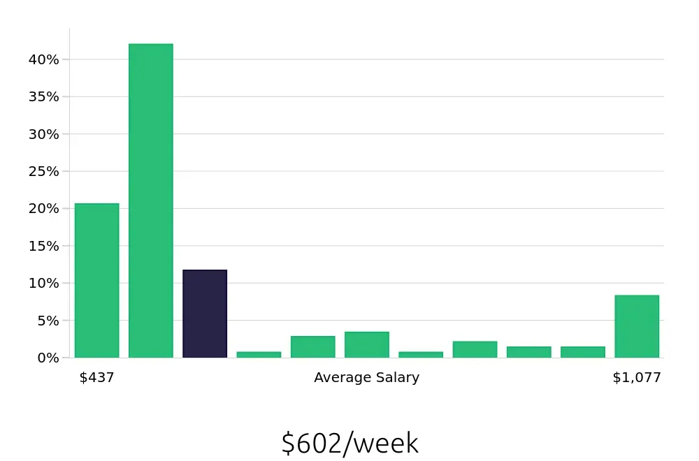 Graph depicting the weekly salary distribution for Shift Leader jobs in Biloxi, MS, showing an average salary of $602 with varying distribution percentages across salary ranges.