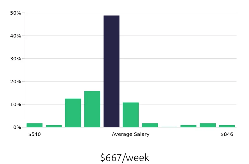 Graph depicting the weekly salary distribution for Shift Leader jobs in Buffalo Grove, IL, showing an average salary of $667 with varying distribution percentages across salary ranges.