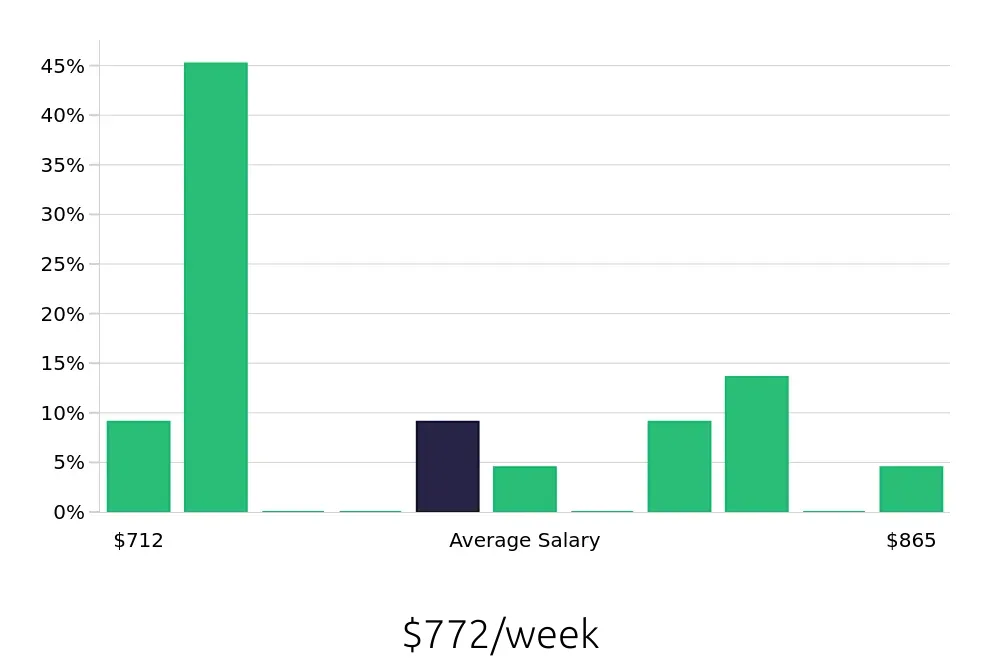 Graph depicting the weekly salary distribution for Shift Leader jobs in Burien, WA, showing an average salary of $772 with varying distribution percentages across salary ranges.
