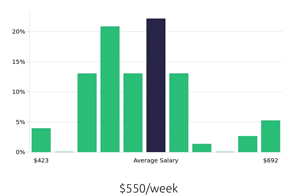 Graph depicting the weekly salary distribution for Shift Leader jobs in Burlington, NC, showing an average salary of $550 with varying distribution percentages across salary ranges.