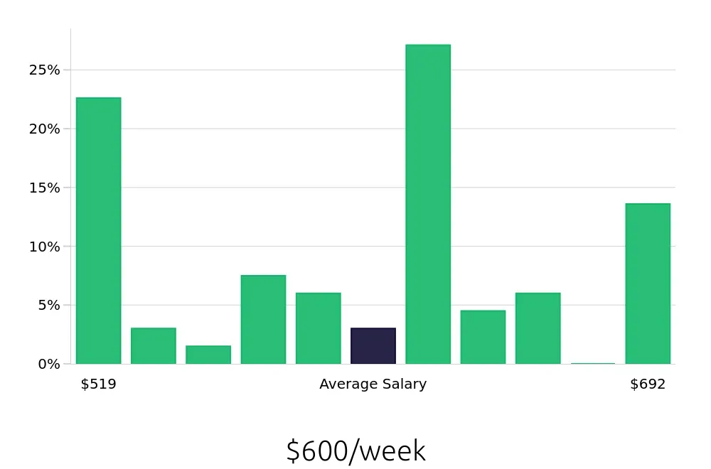 Graph depicting the weekly salary distribution for Shift Leader jobs in Caldwell, ID, showing an average salary of $600 with varying distribution percentages across salary ranges.
