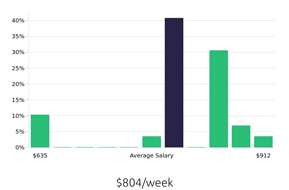 Graph depicting the weekly salary distribution for Shift Leader jobs in Camarillo, CA, showing an average salary of $804 with varying distribution percentages across salary ranges.