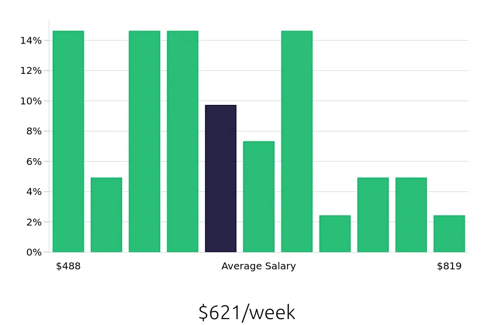 Graph depicting the weekly salary distribution for Shift Leader jobs in Carlisle, PA, showing an average salary of $621 with varying distribution percentages across salary ranges.