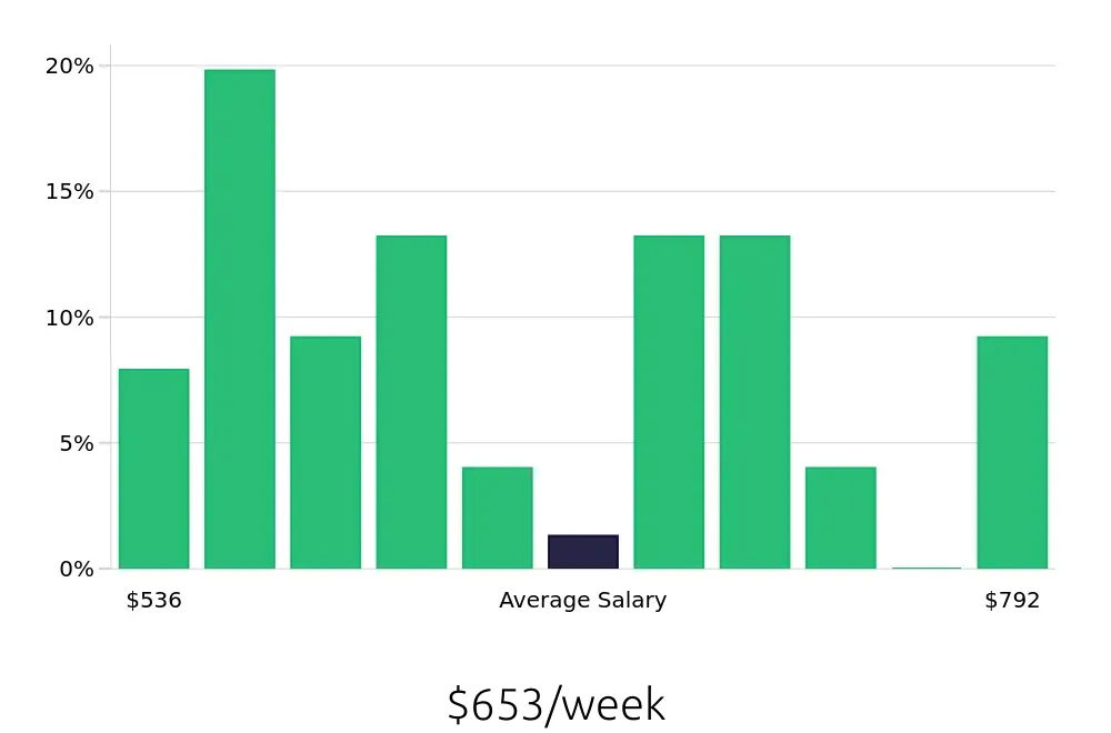 Graph depicting the weekly salary distribution for Shift Leader jobs in Carol Stream, IL, showing an average salary of $653 with varying distribution percentages across salary ranges.