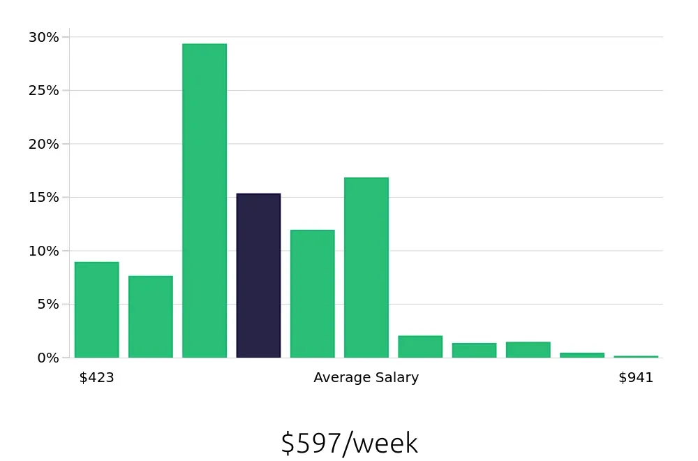 Graph depicting the weekly salary distribution for Shift Leader jobs in Charlotte, NC, showing an average salary of $597 with varying distribution percentages across salary ranges.