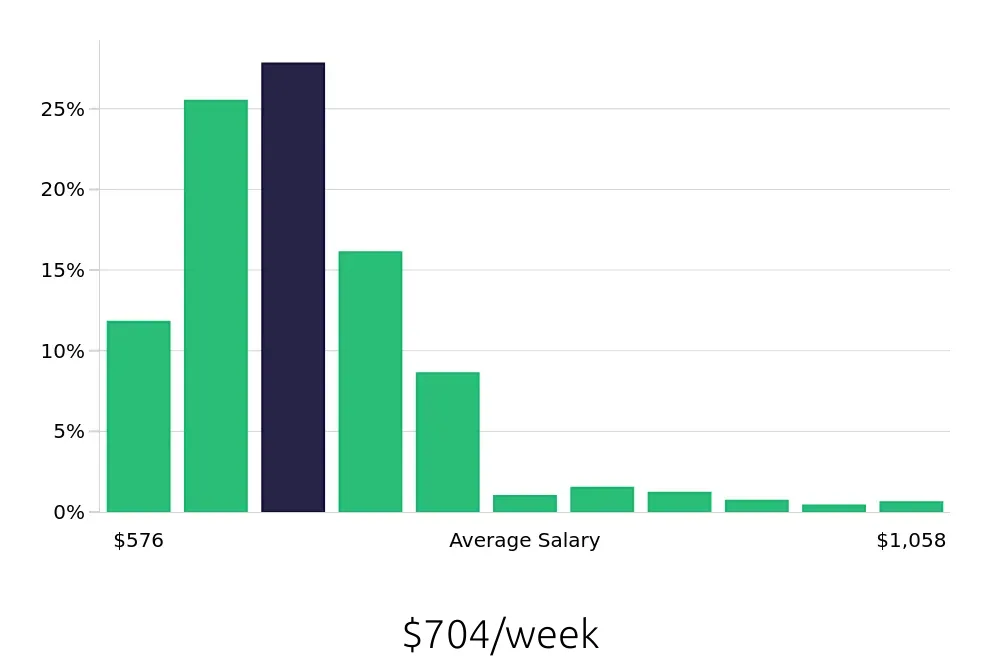 Graph depicting the weekly salary distribution for Shift Leader jobs in Chicago, IL, showing an average salary of $704 with varying distribution percentages across salary ranges.