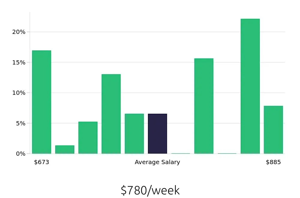 Graph depicting the weekly salary distribution for Shift Leader jobs in Chico, CA, showing an average salary of $780 with varying distribution percentages across salary ranges.