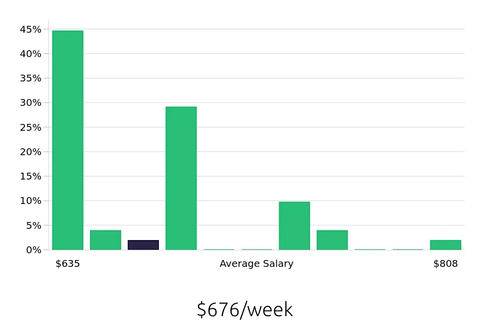 Graph depicting the weekly salary distribution for Shift Leader jobs in Coeur d'Alene, ID, showing an average salary of $676 with varying distribution percentages across salary ranges.
