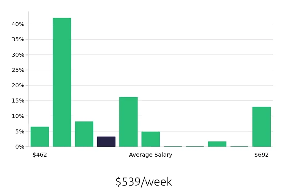 Graph depicting the weekly salary distribution for Shift Leader jobs in Dallas, GA, showing an average salary of $539 with varying distribution percentages across salary ranges.