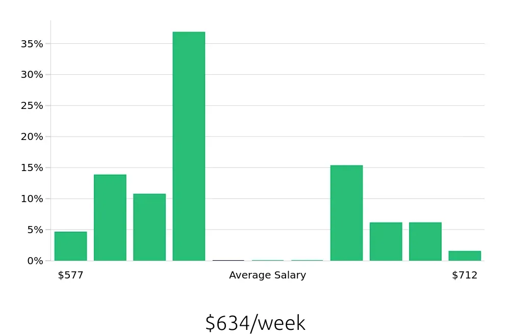 Graph depicting the weekly salary distribution for Shift Leader jobs in DeKalb, IL, showing an average salary of $634 with varying distribution percentages across salary ranges.