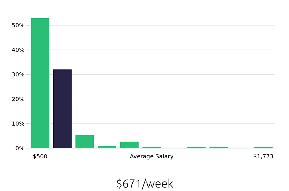 Graph depicting the weekly salary distribution for Shift Leader jobs in Detroit, MI, showing an average salary of $671 with varying distribution percentages across salary ranges.