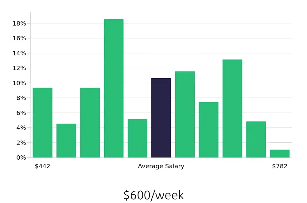 Graph depicting the weekly salary distribution for Shift Leader jobs in Durham, NC, showing an average salary of $600 with varying distribution percentages across salary ranges.