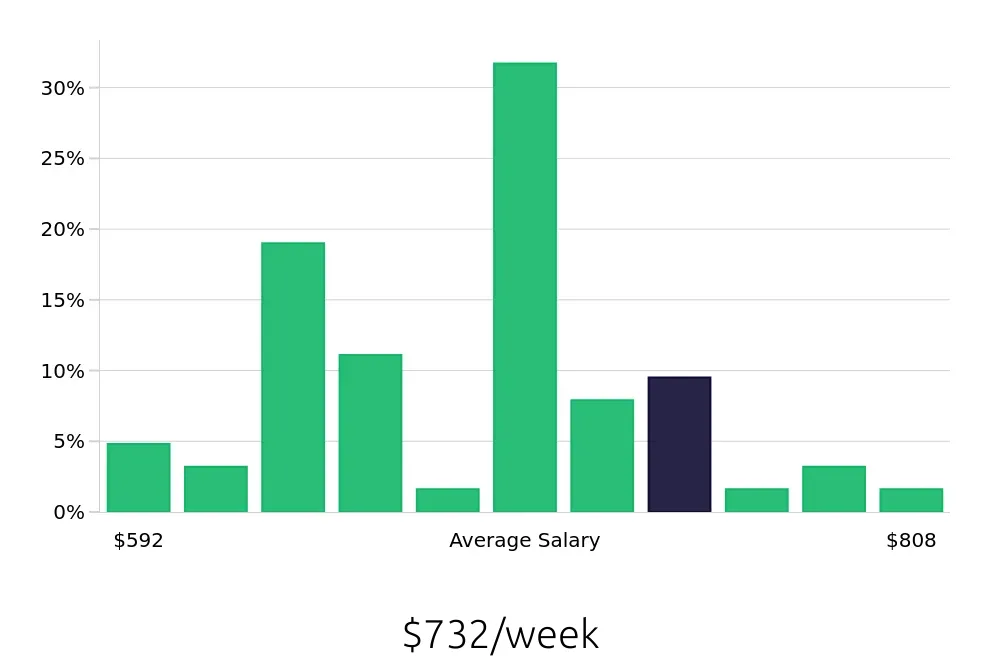 Graph depicting the weekly salary distribution for Shift Leader jobs in East Hartford, CT, showing an average salary of $732 with varying distribution percentages across salary ranges.
