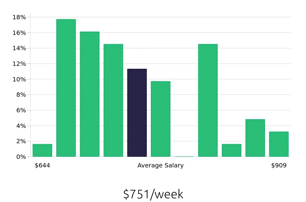 Graph depicting the weekly salary distribution for Shift Leader jobs in Edmonds, WA, showing an average salary of $751 with varying distribution percentages across salary ranges.