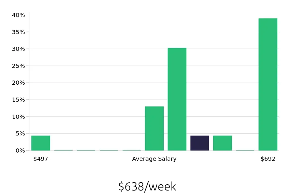 Graph depicting the weekly salary distribution for Shift Leader jobs in Elmira, NY, showing an average salary of $638 with varying distribution percentages across salary ranges.